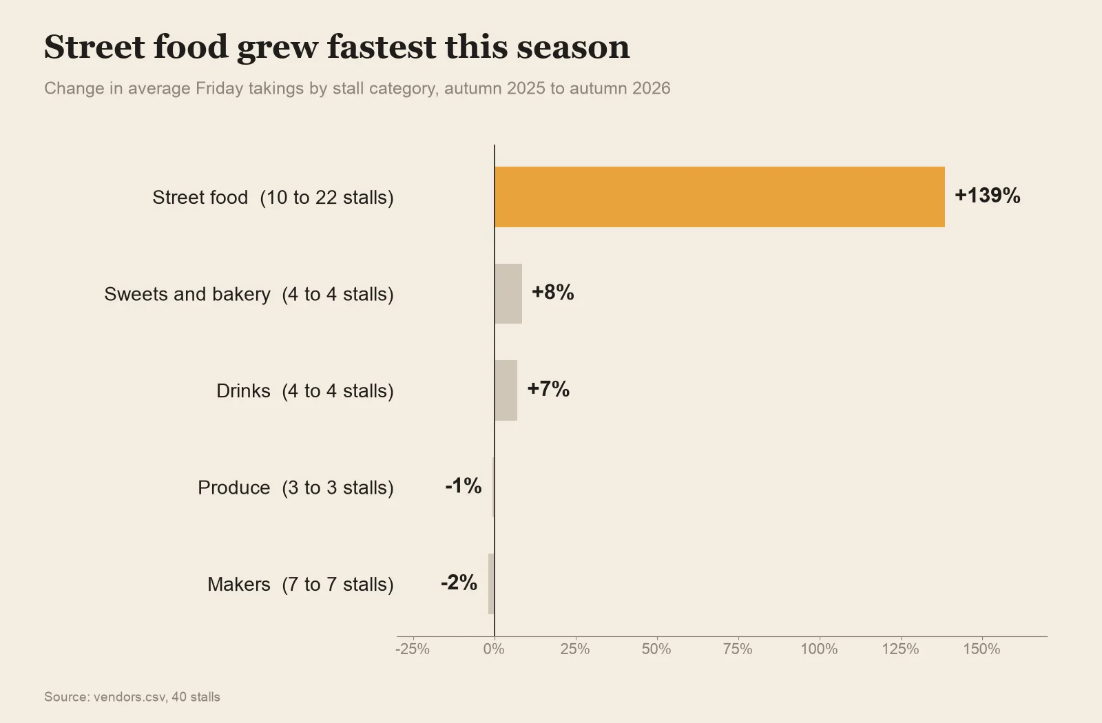 A bar chart titled Street food grew fastest this season: street food takings up 139% as stalls went from 10 to 22, sweets and bakery up 8%, drinks up 7%, produce down 1%, makers down 2%.