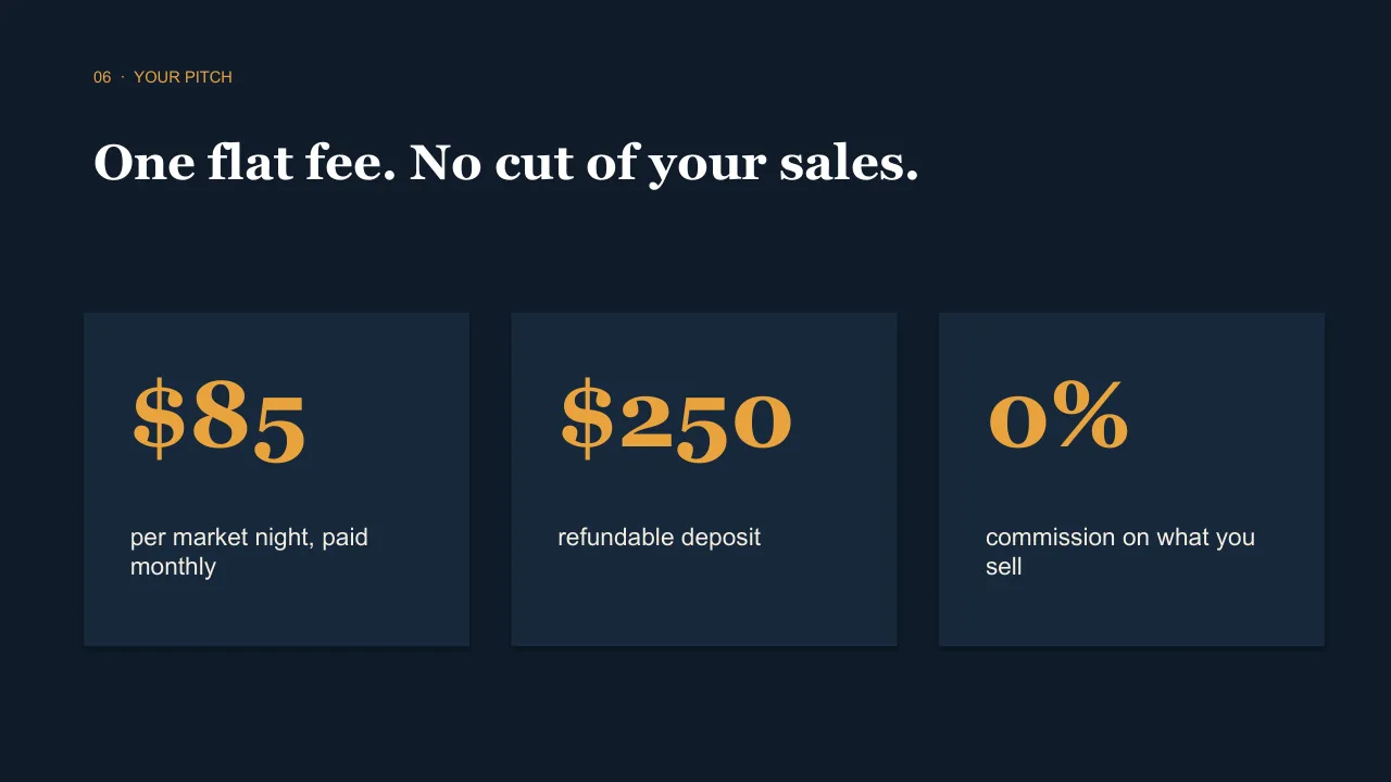 A navy slide, One flat fee. No cut of your sales: $85 per market night, a $250 refundable deposit, 0% commission.